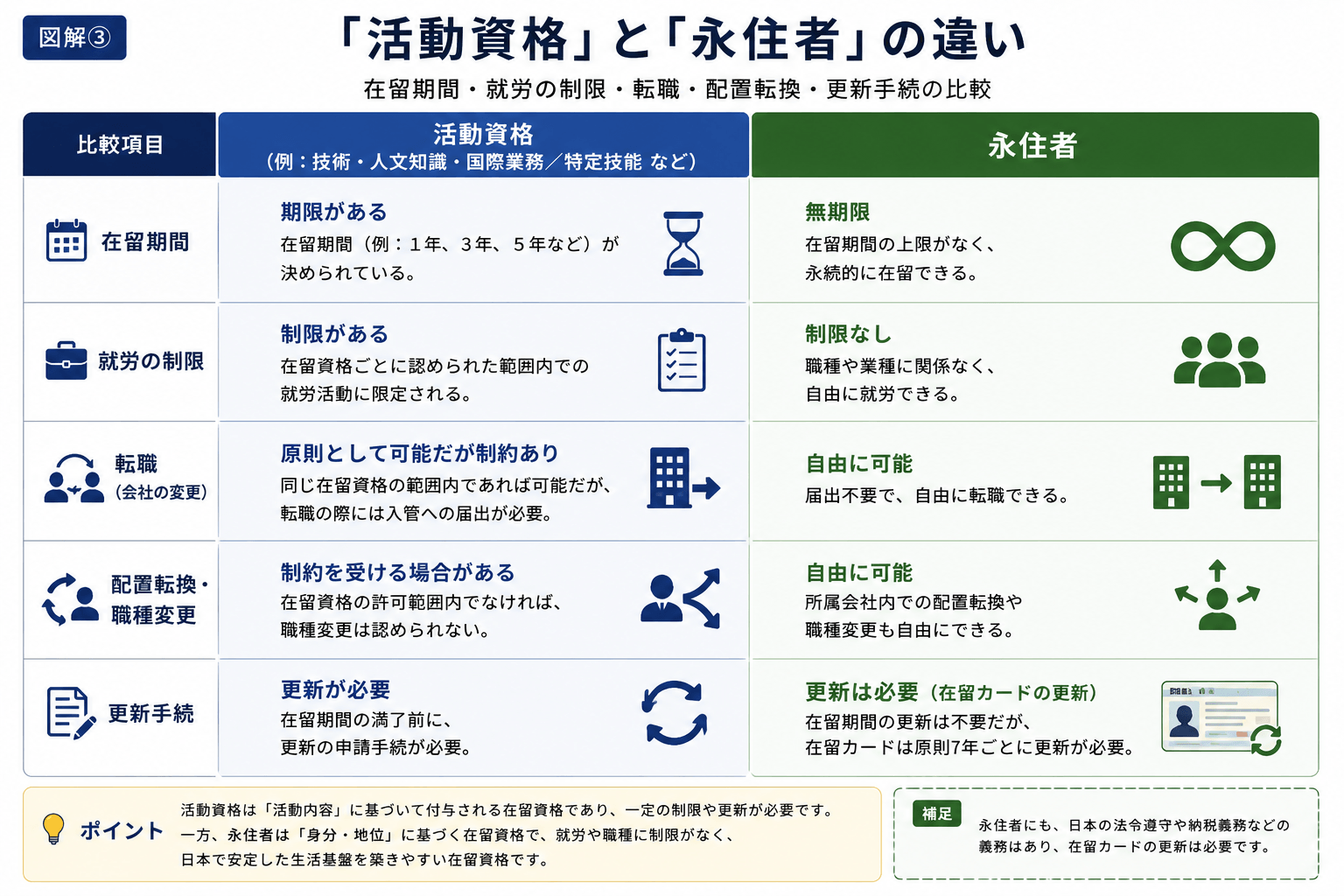 活動資格と永住者の違いを比較した図解