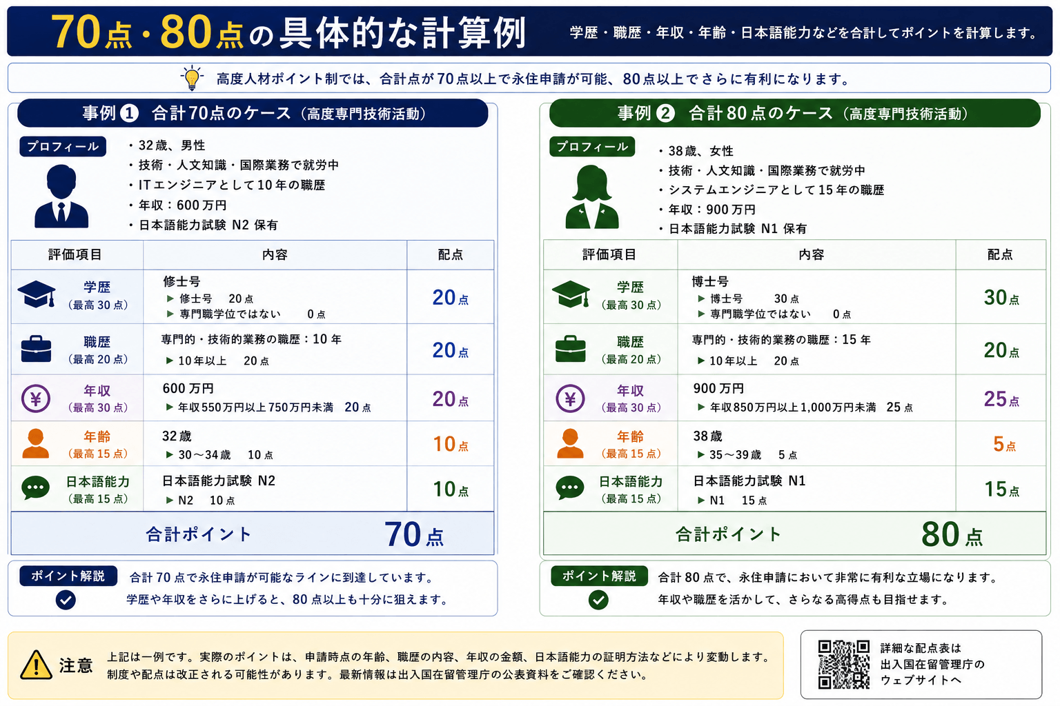 学歴、職歴、年収、年齢、日本語能力を合計する70点と80点の具体的な計算例を示した図解