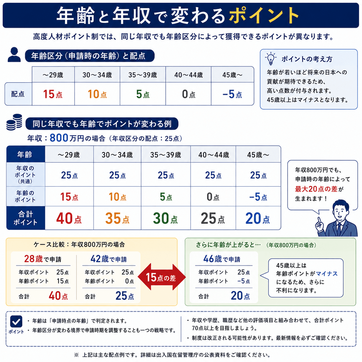 高度人材ポイント制で同じ年収でも年齢区分によって点数が異なることを示した図解