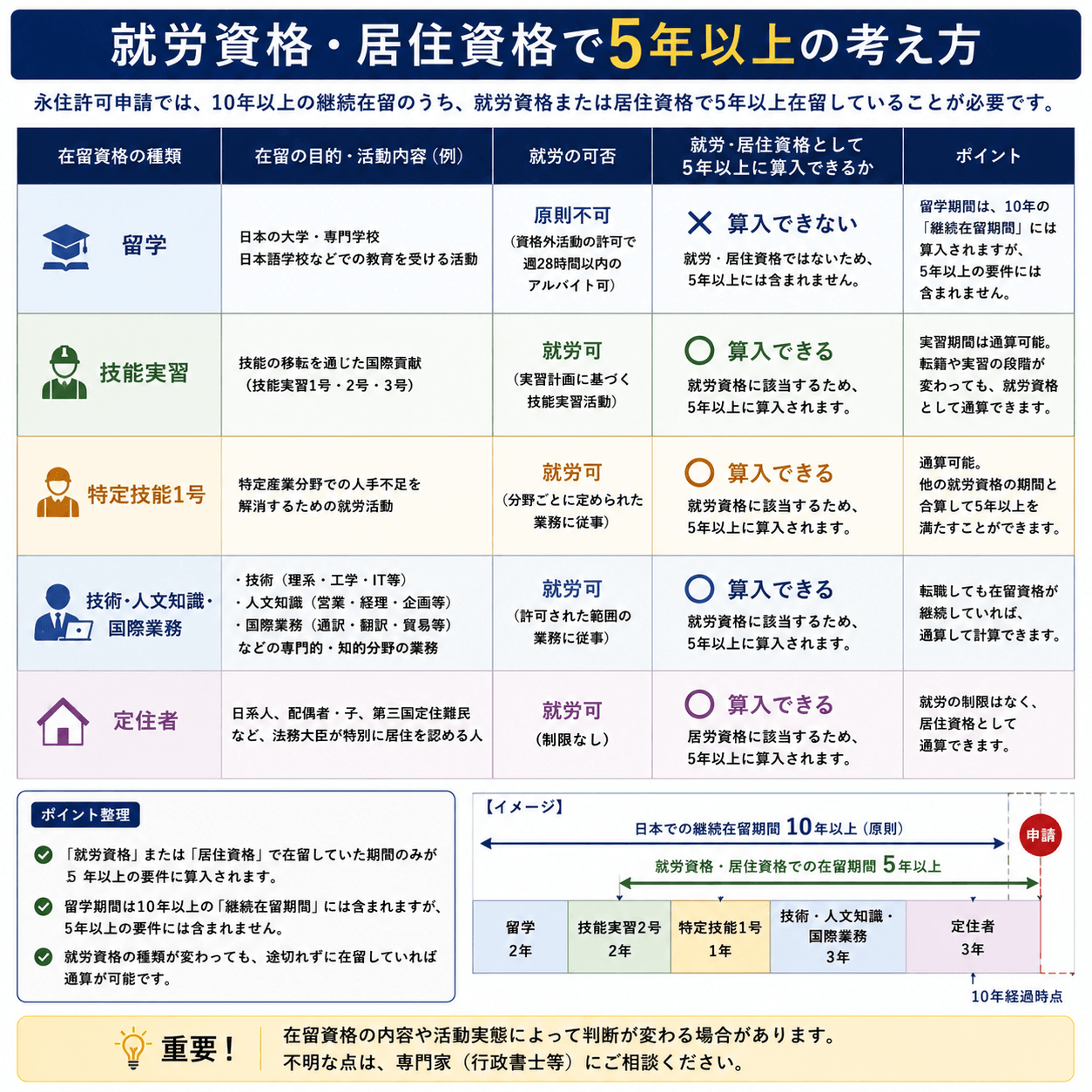留学、技能実習、特定技能1号、技術・人文知識・国際業務、定住者などの期間を比較した図解