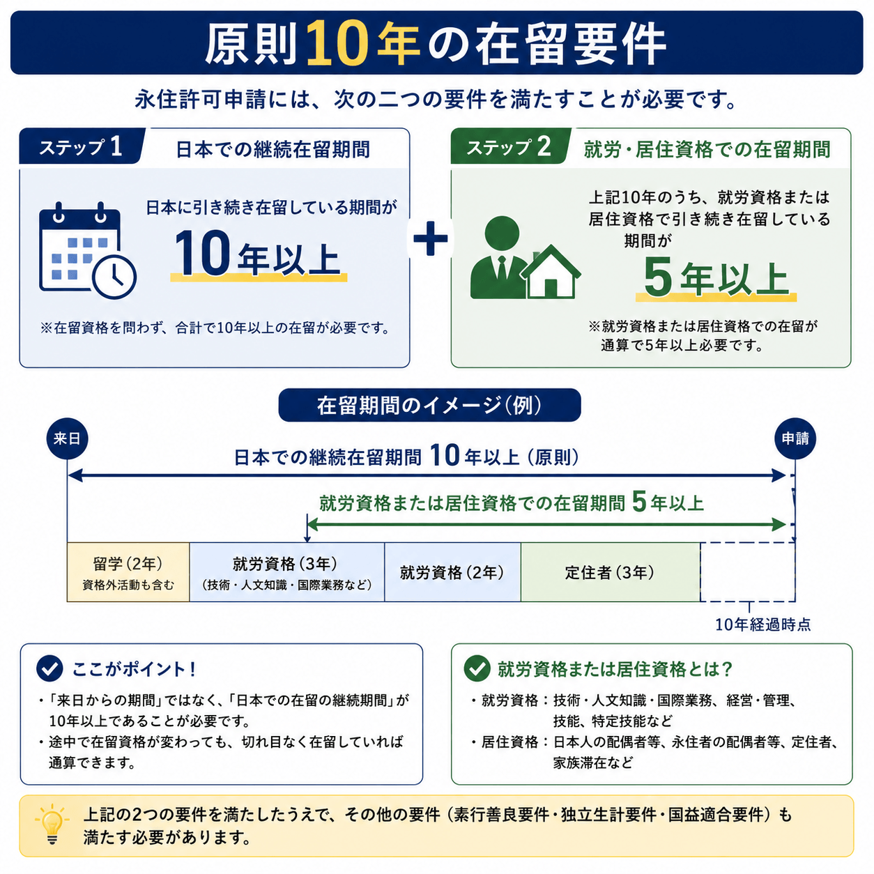 日本での継続在留10年以上と、そのうち就労資格または居住資格で5年以上という二段階の考え方を示した図解