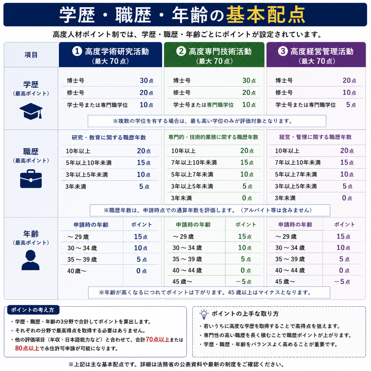 高度人材ポイント制における活動類型ごとの学歴、職歴、年齢の主要な基本配点を比較した図解