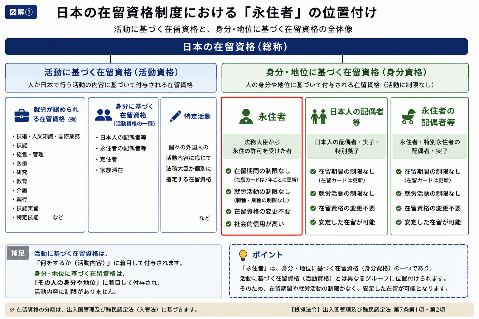 日本の在留資格制度における永住者の位置付けを示した図解