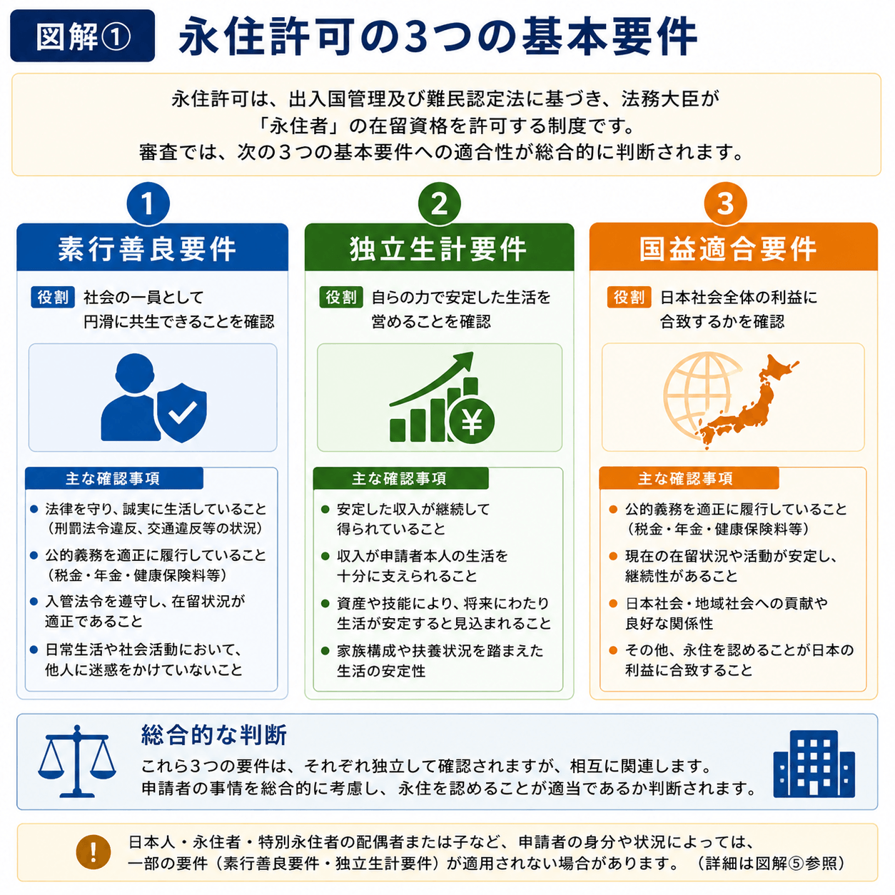 永住許可の3つの基本要件である素行善良要件、独立生計要件、国益適合要件を示した図解