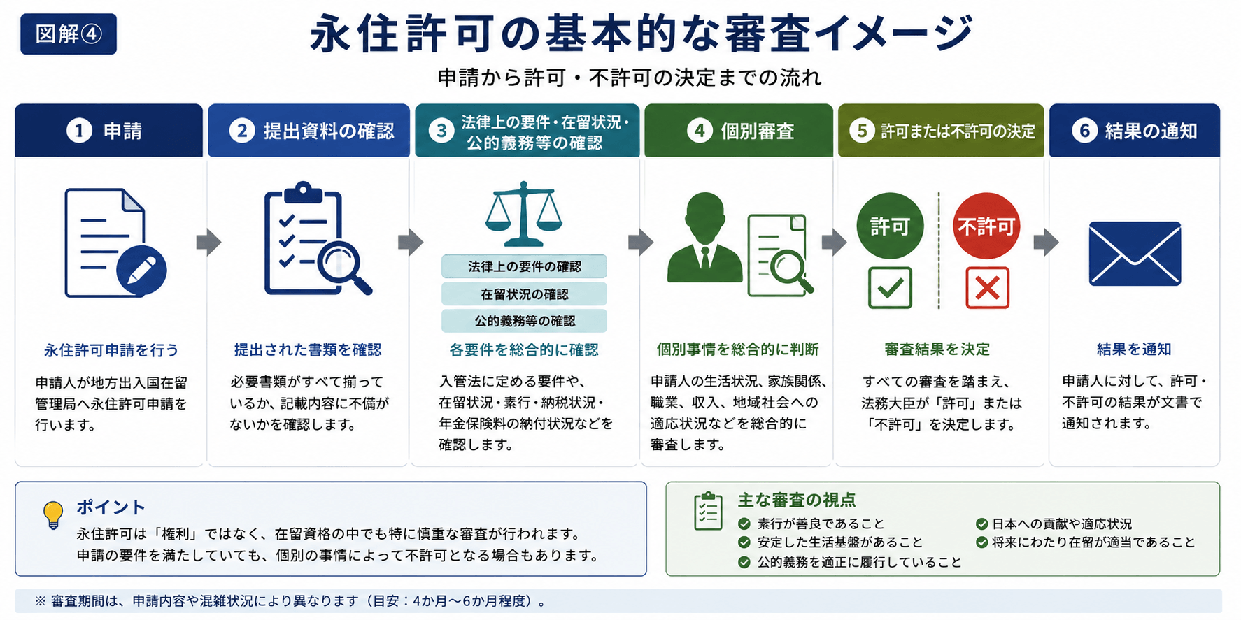 永住許可申請から許可または不許可までの基本的な審査の流れを示した図解