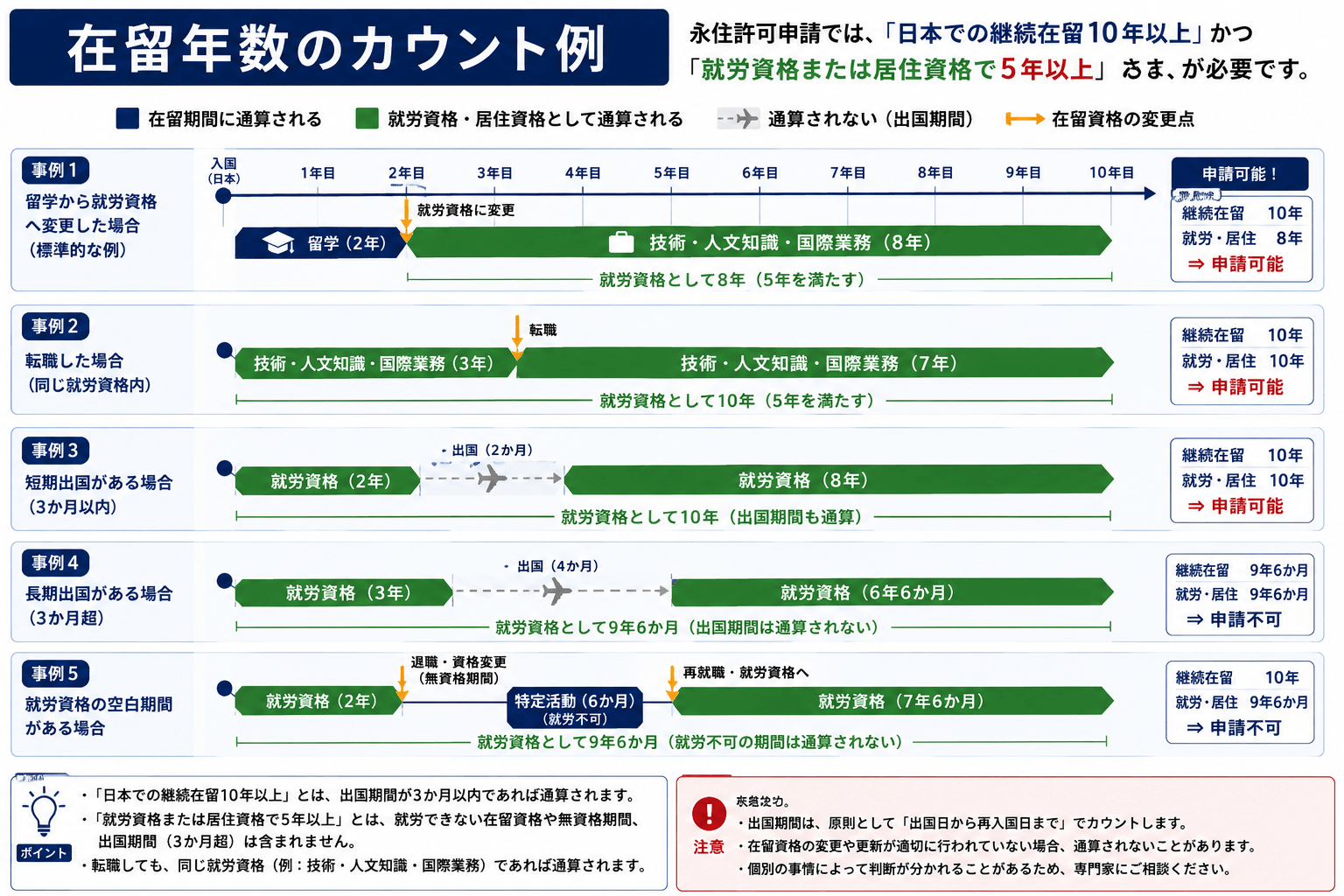 留学から就労資格への変更、転職、短期出国、長期出国などの事例を時系列で示した図解