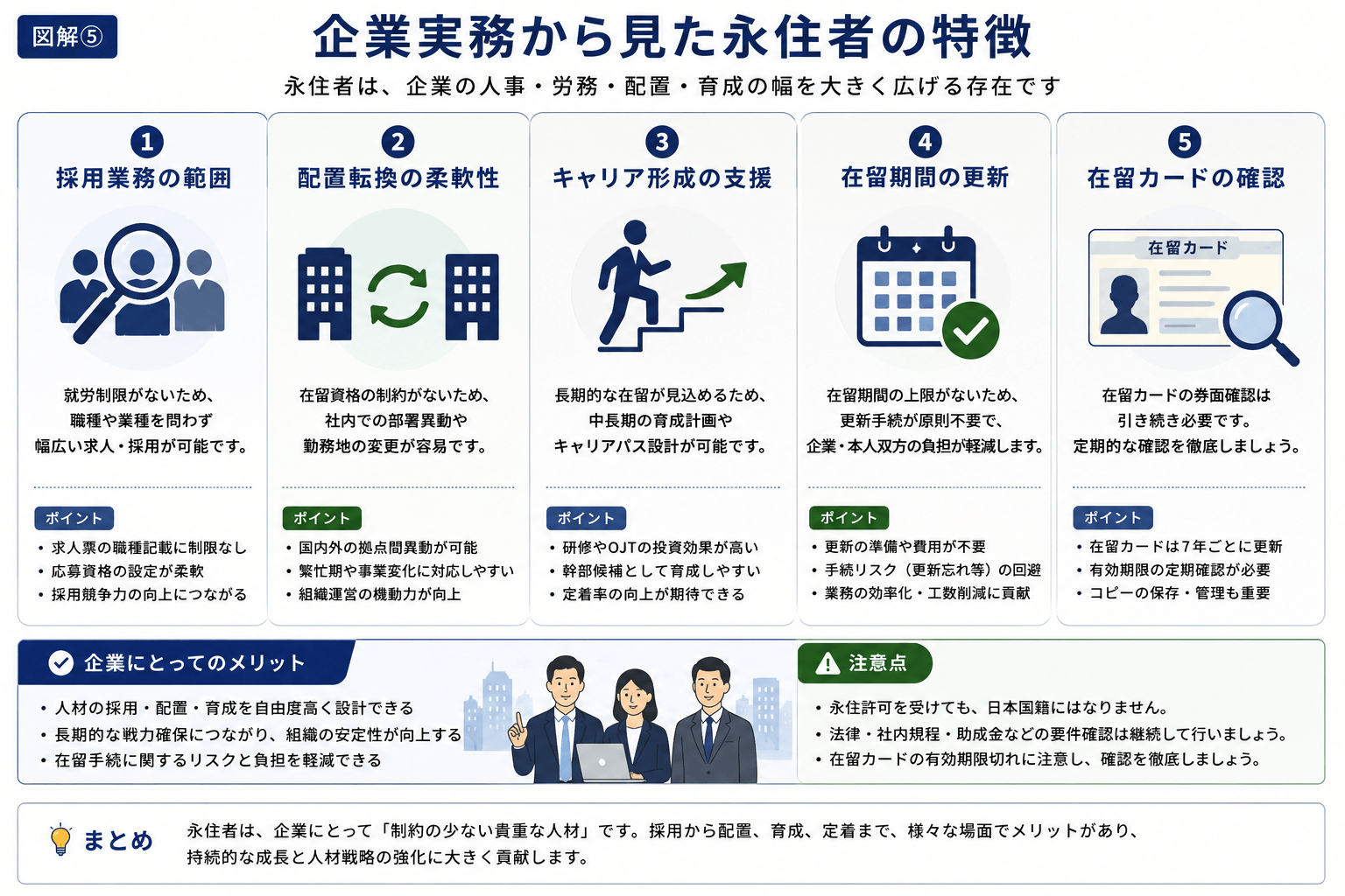 採用、配置転換、キャリア形成、在留期間更新、在留カード確認から見た永住者の特徴を示した図解