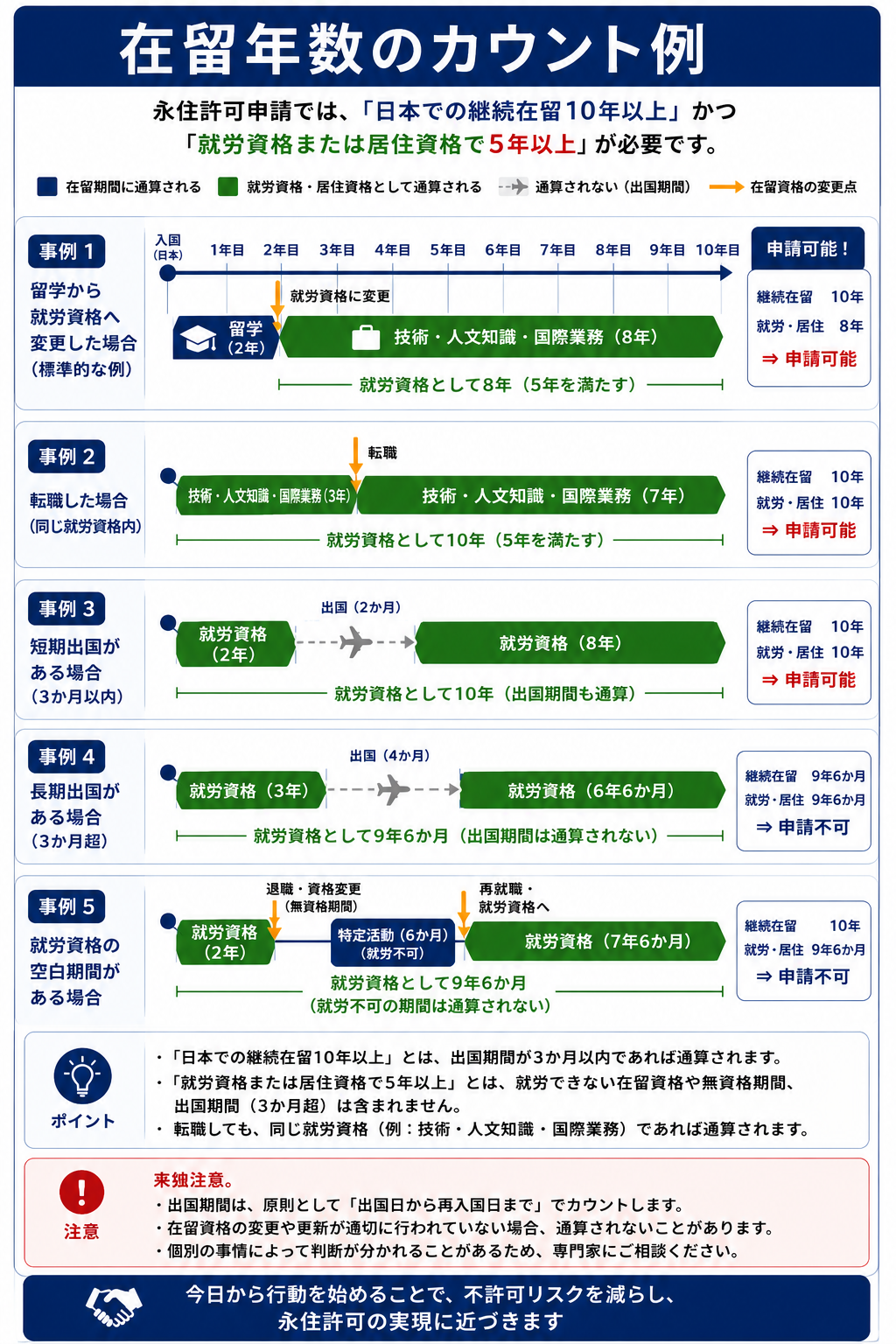 留学から就労資格への変更、転職、短期出国、長期出国などの事例を時系列で示した図解