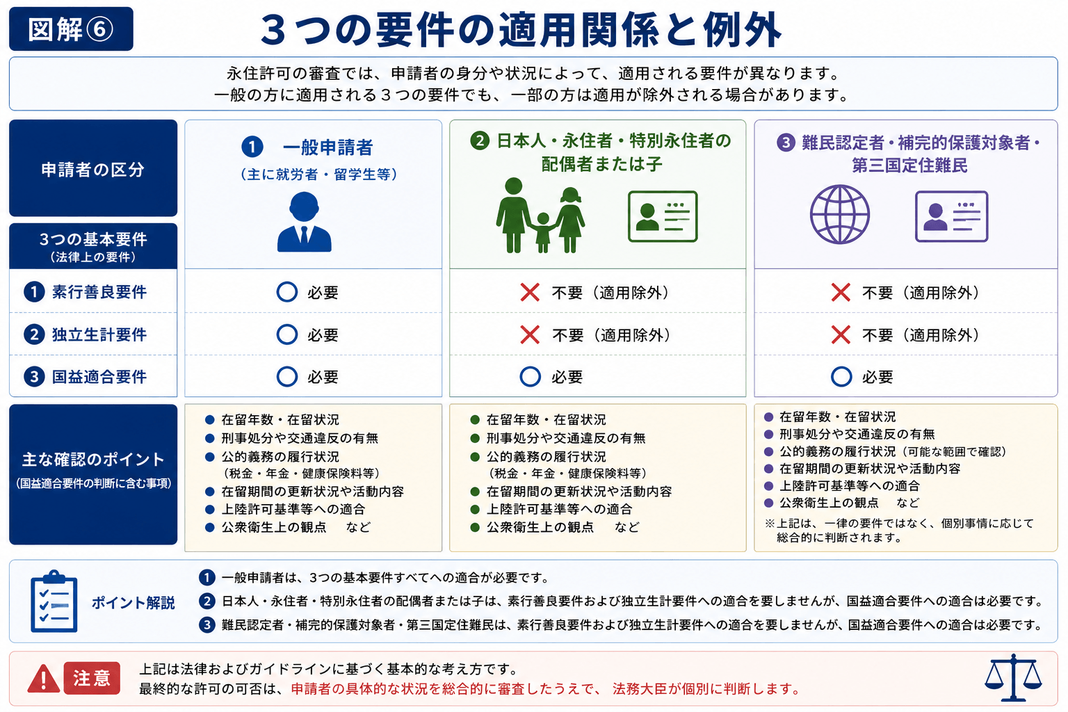 一般申請者、日本人や永住者等の配偶者または子、難民等について永住許可の基本要件の適用関係を比較した図解