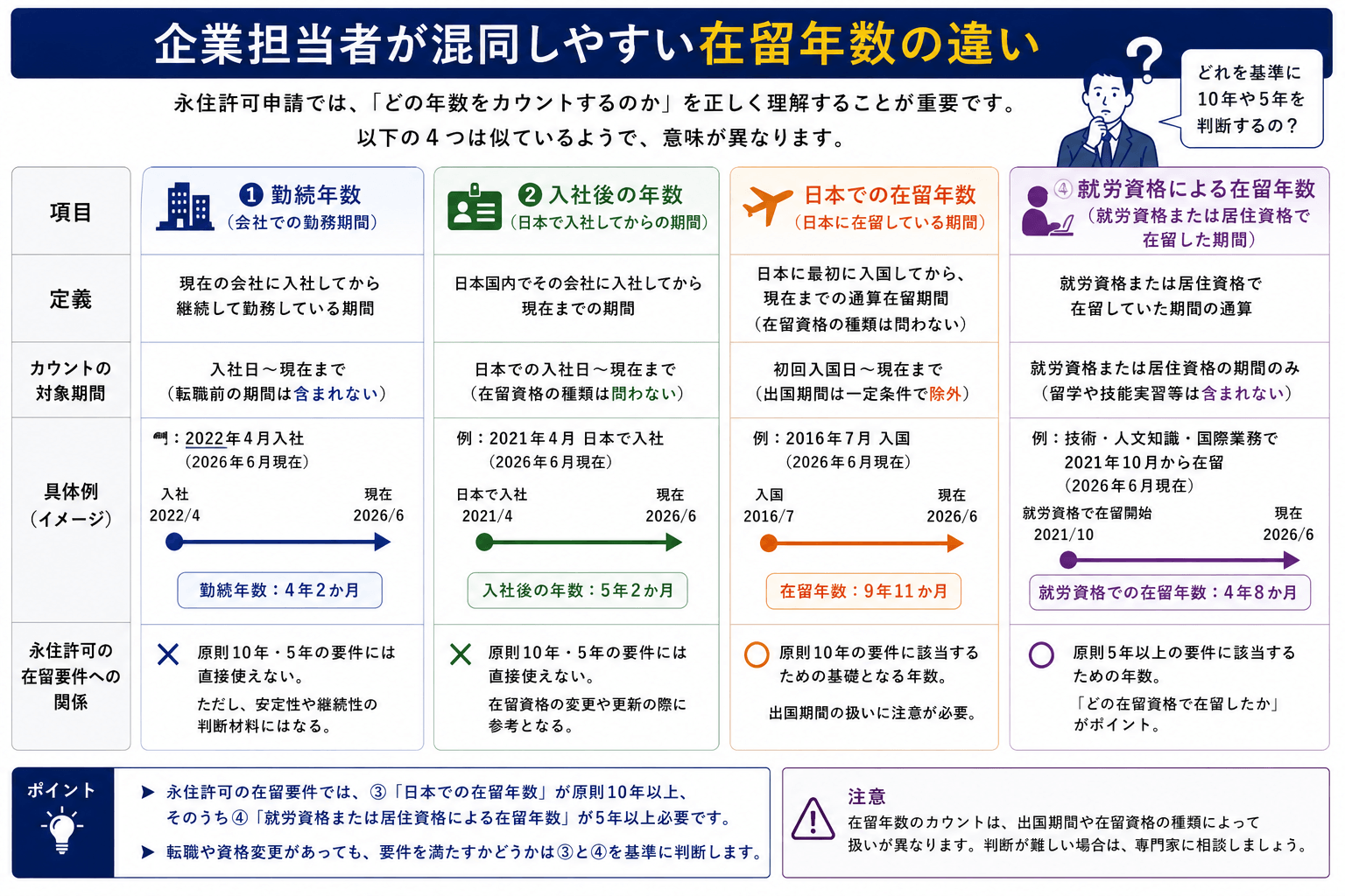 勤続年数、入社後の年数、日本での在留年数、就労資格による在留年数の違いを示した図解