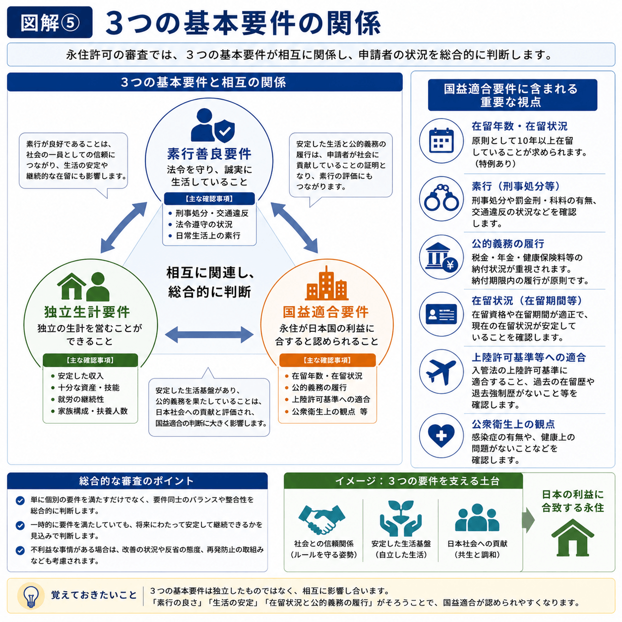 永住許可の素行善良要件、独立生計要件、国益適合要件が相互に関係することを示した図解