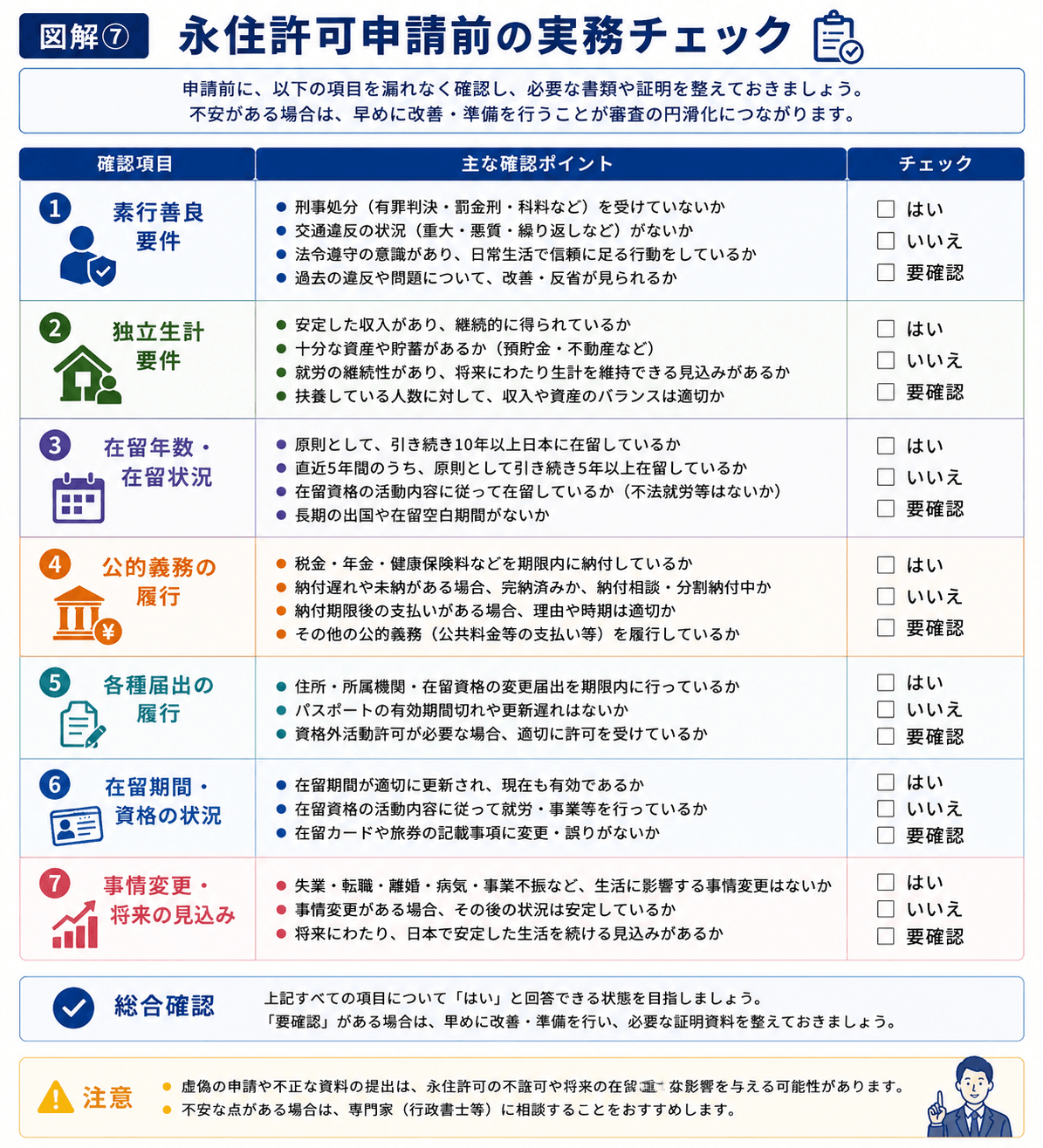 永住許可申請前に素行、生計、在留年数、公的義務、届出、在留期間、事情変更を確認するチェックリスト図解