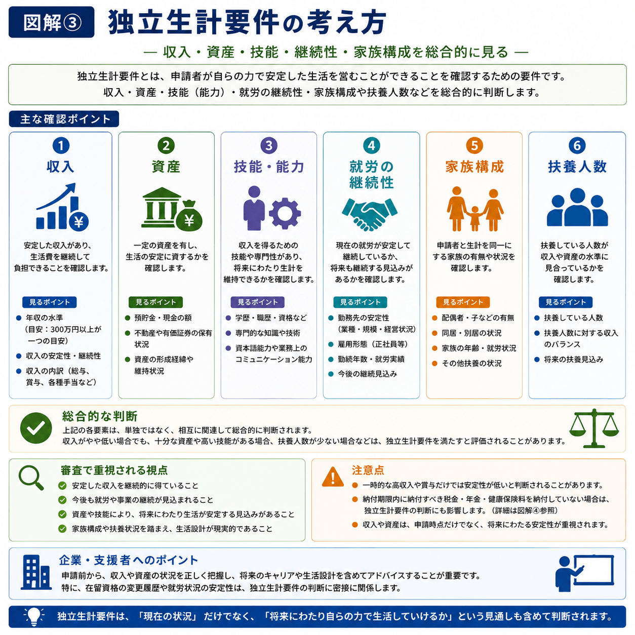 永住許可の独立生計要件について、収入、資産、技能、就労の継続性、家族構成、扶養人数を整理した図解