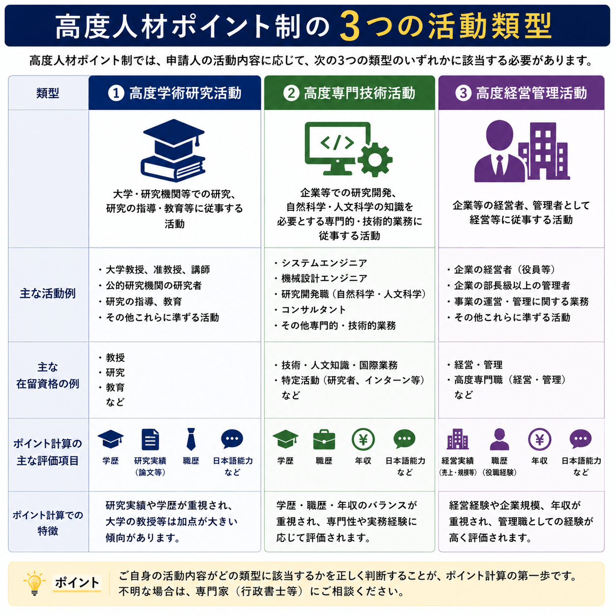 高度学術研究活動、高度専門技術活動、高度経営管理活動の違いを整理した図解