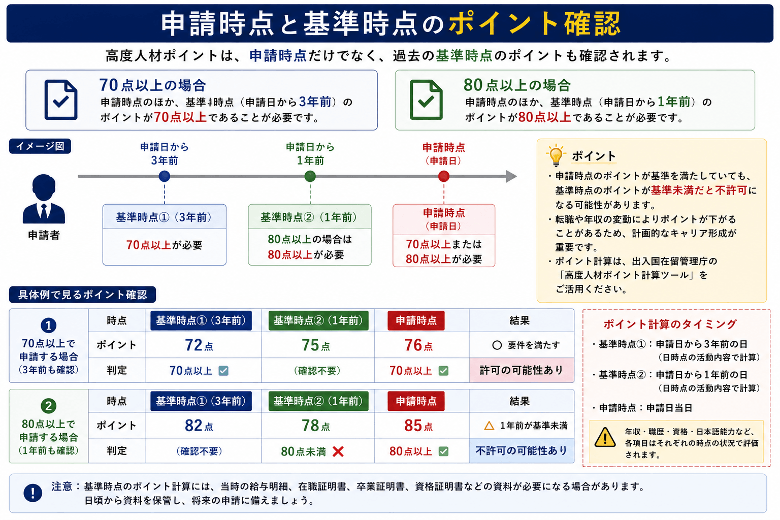 高度人材ポイント制で70点は3年前、80点は1年前の基準時点の点数も確認することを示した図解