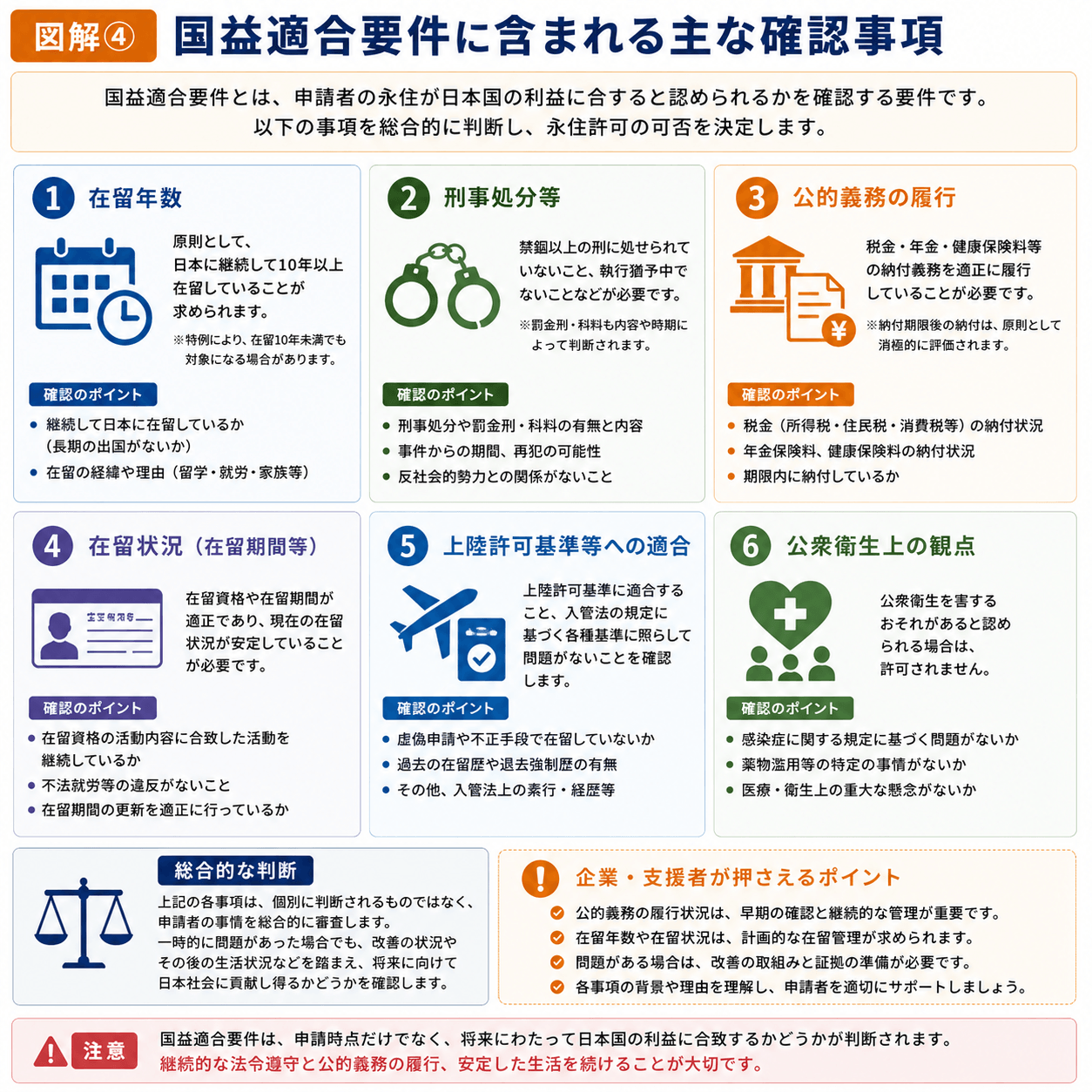 永住許可の国益適合要件に含まれる在留年数、刑事処分、公的義務、在留期間、上陸許可基準、公衆衛生を整理した図解
