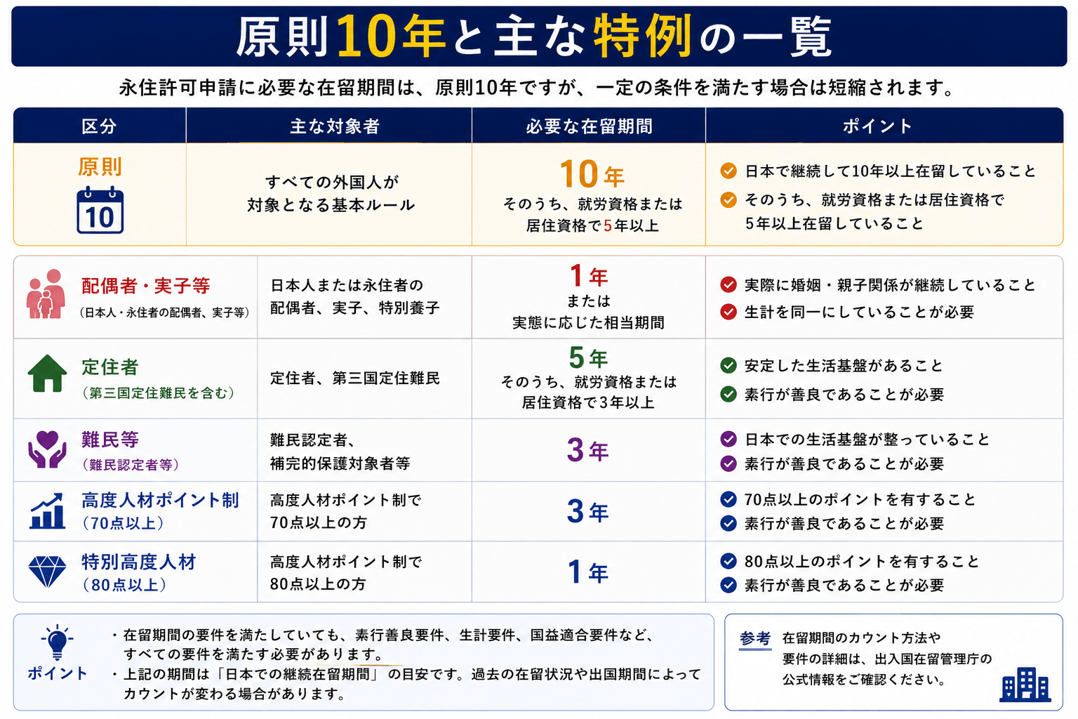 配偶者、実子等、定住者、難民等、高度人材、特別高度人材などの永住申請に必要な在留期間を比較した図解