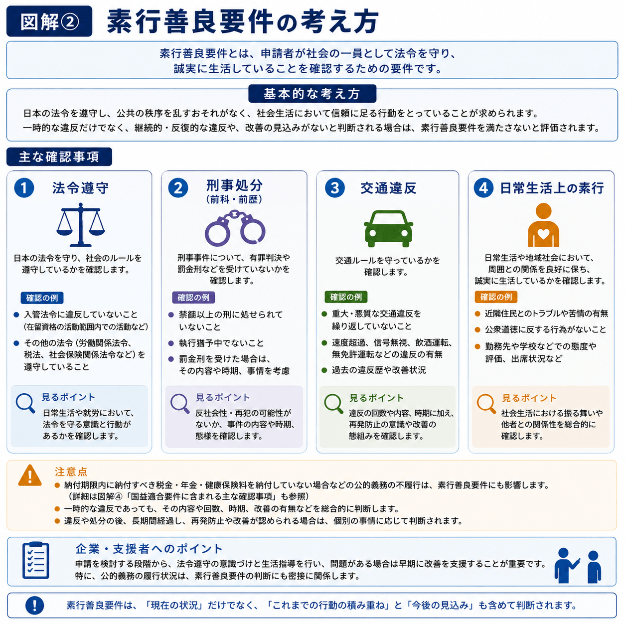 永住許可の素行善良要件について、法令遵守、刑事処分、交通違反、日常生活上の素行を整理した図解
